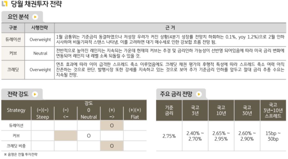 2월 '국내채권' 투자에 대해 듀레이션 비중 확대, 커브 중립, 크레딧 비중 확대를 제시하는 채권운용본부.